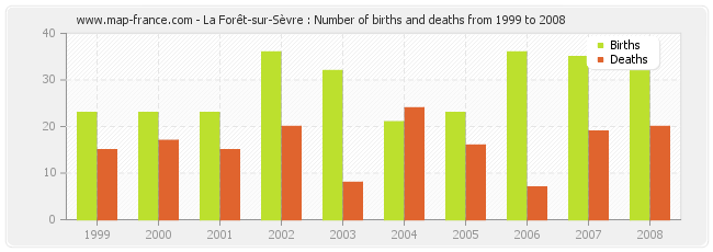 La Forêt-sur-Sèvre : Number of births and deaths from 1999 to 2008